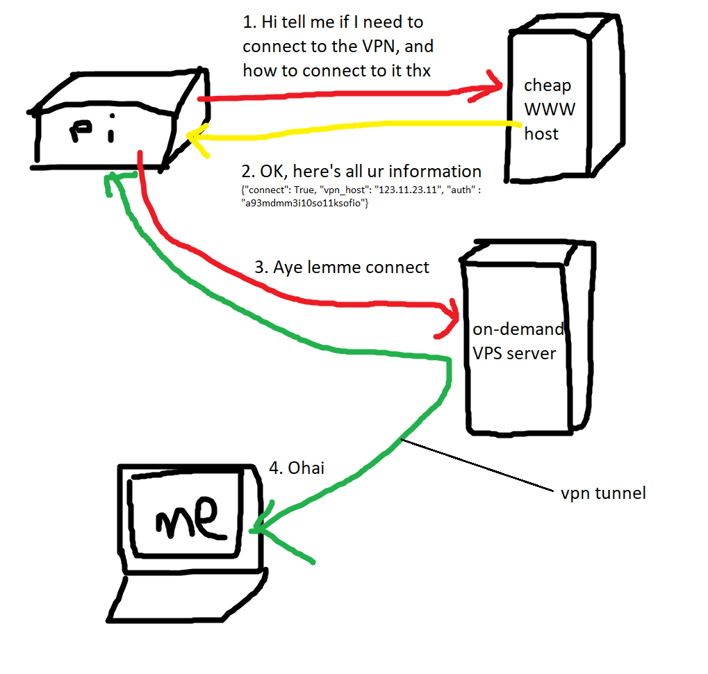 Remotely manage a Raspberry Pi behind a NAT Blog